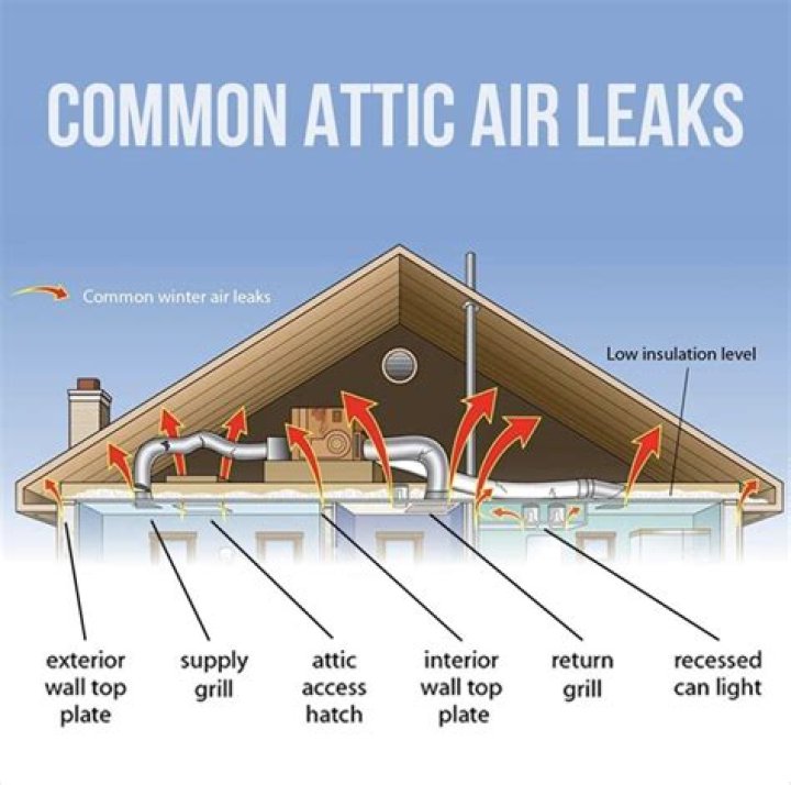 air sealing attic