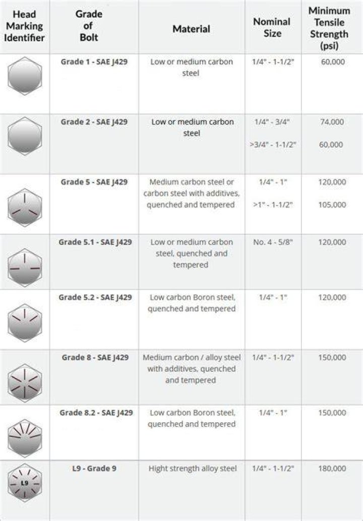 bolt grades