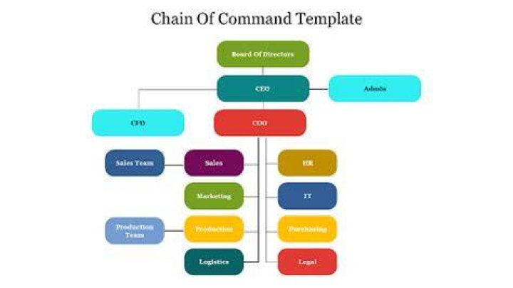 chain of command