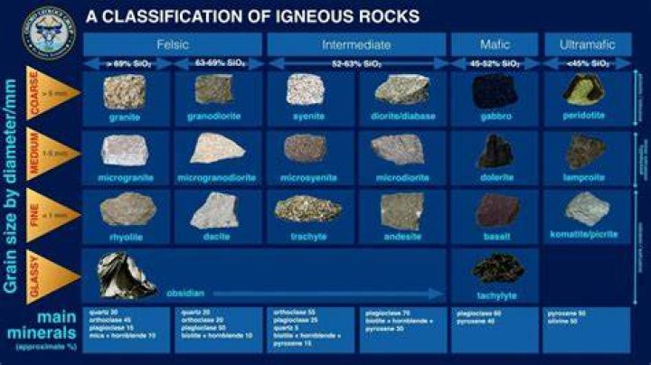 classification of rocks