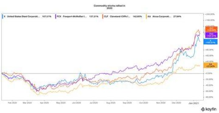 commodity stocks