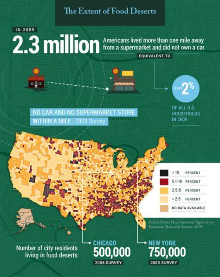 food deserts in america