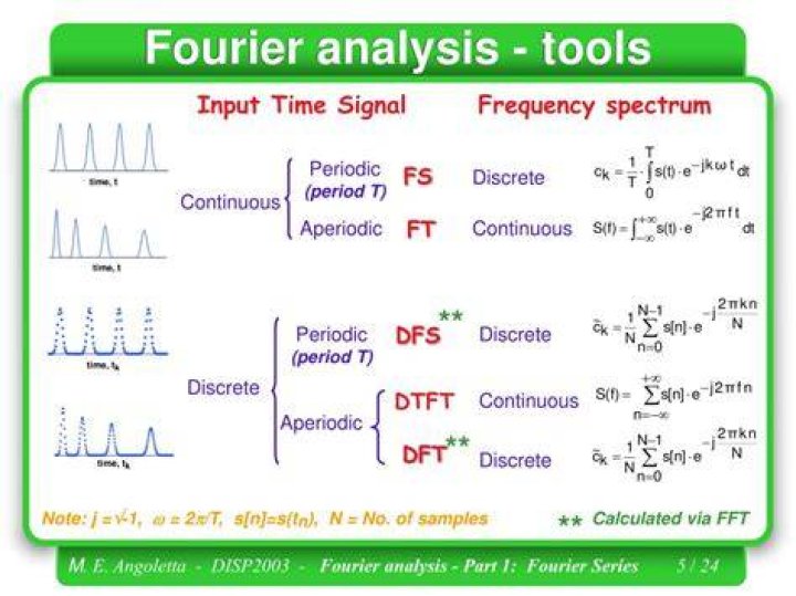 fourier analysis