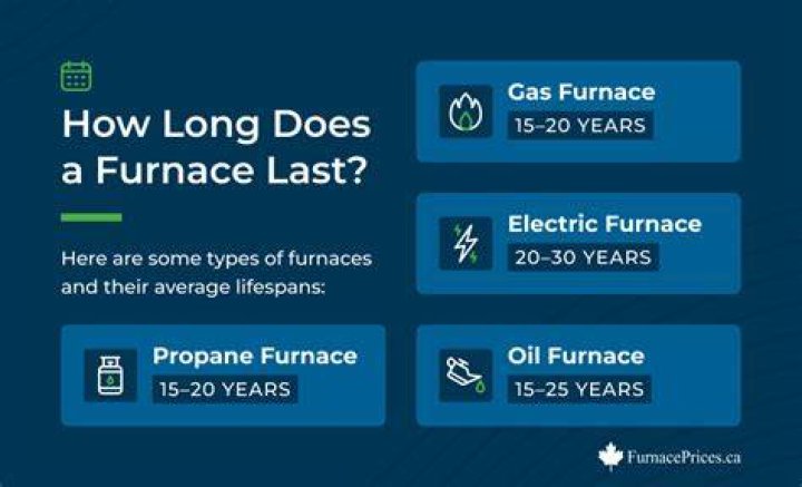 furnace lifespan