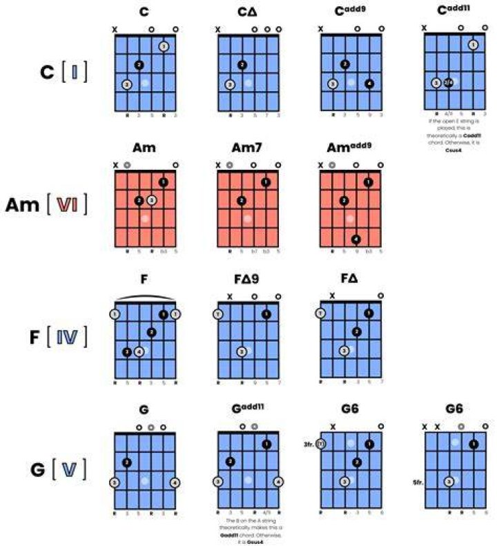 how to play guitar chords