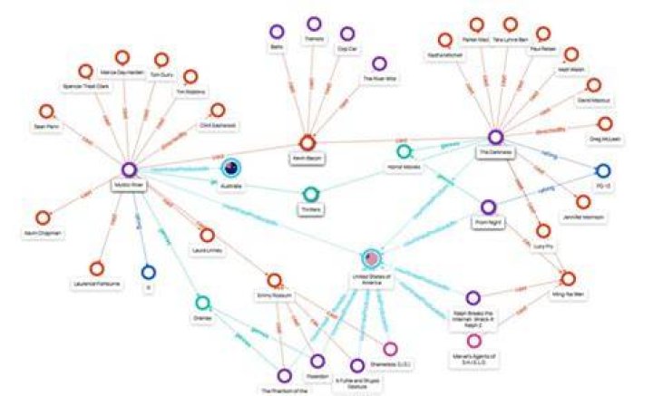 Identity Graph