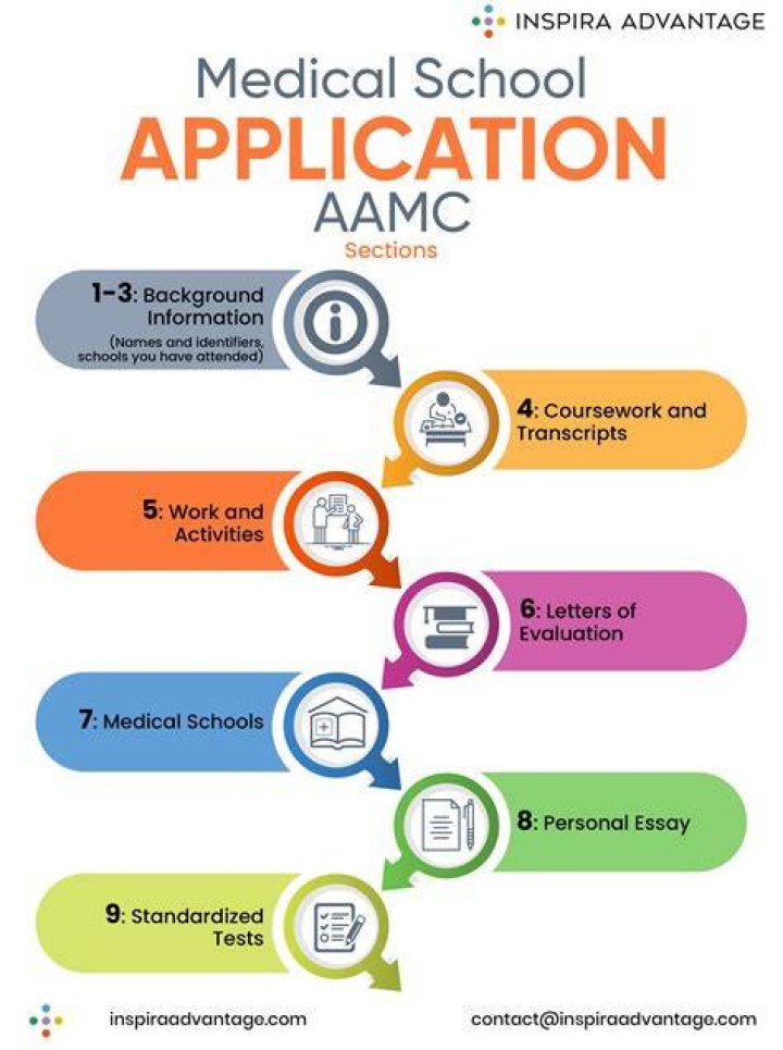 med school application