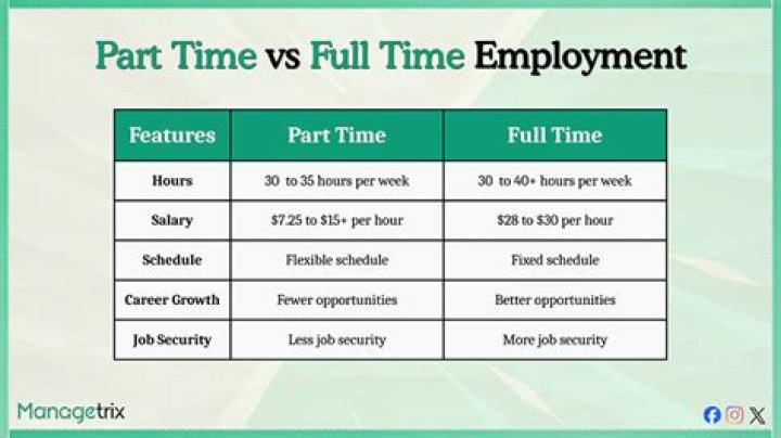 minimum hours for part time