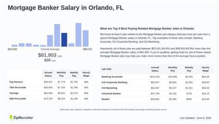 mortgage banker salary