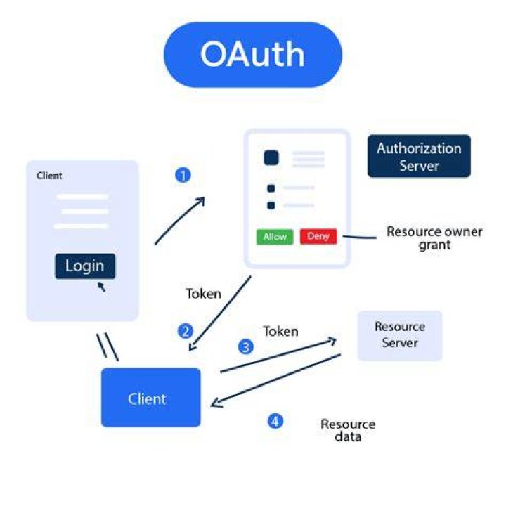 Oauth