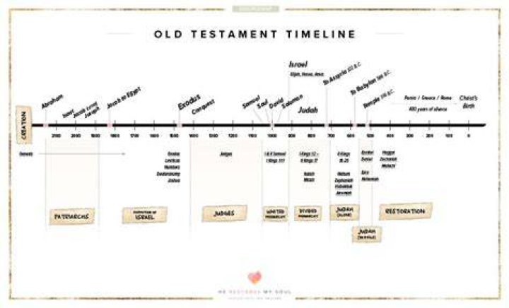 old testament timeline