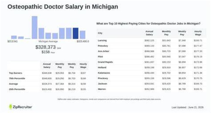 osteopathic doctor salary