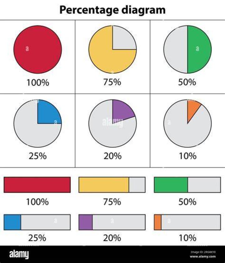 percentage