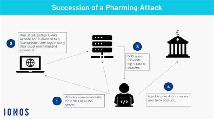 Pharming