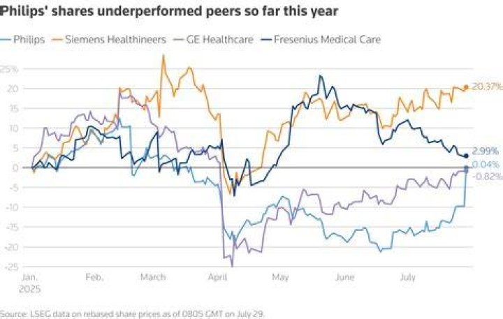 philips stock price
