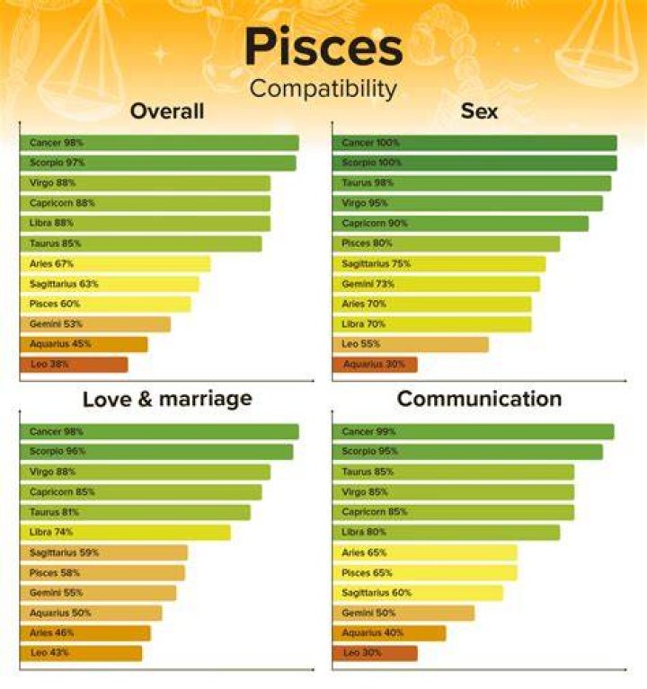 pisces best match