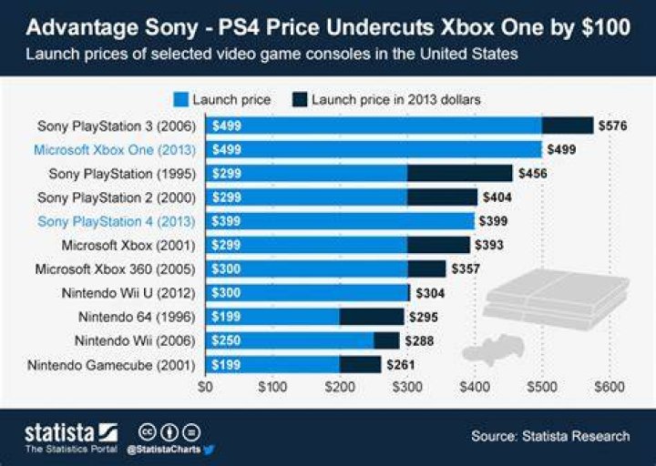 ps4 online cost