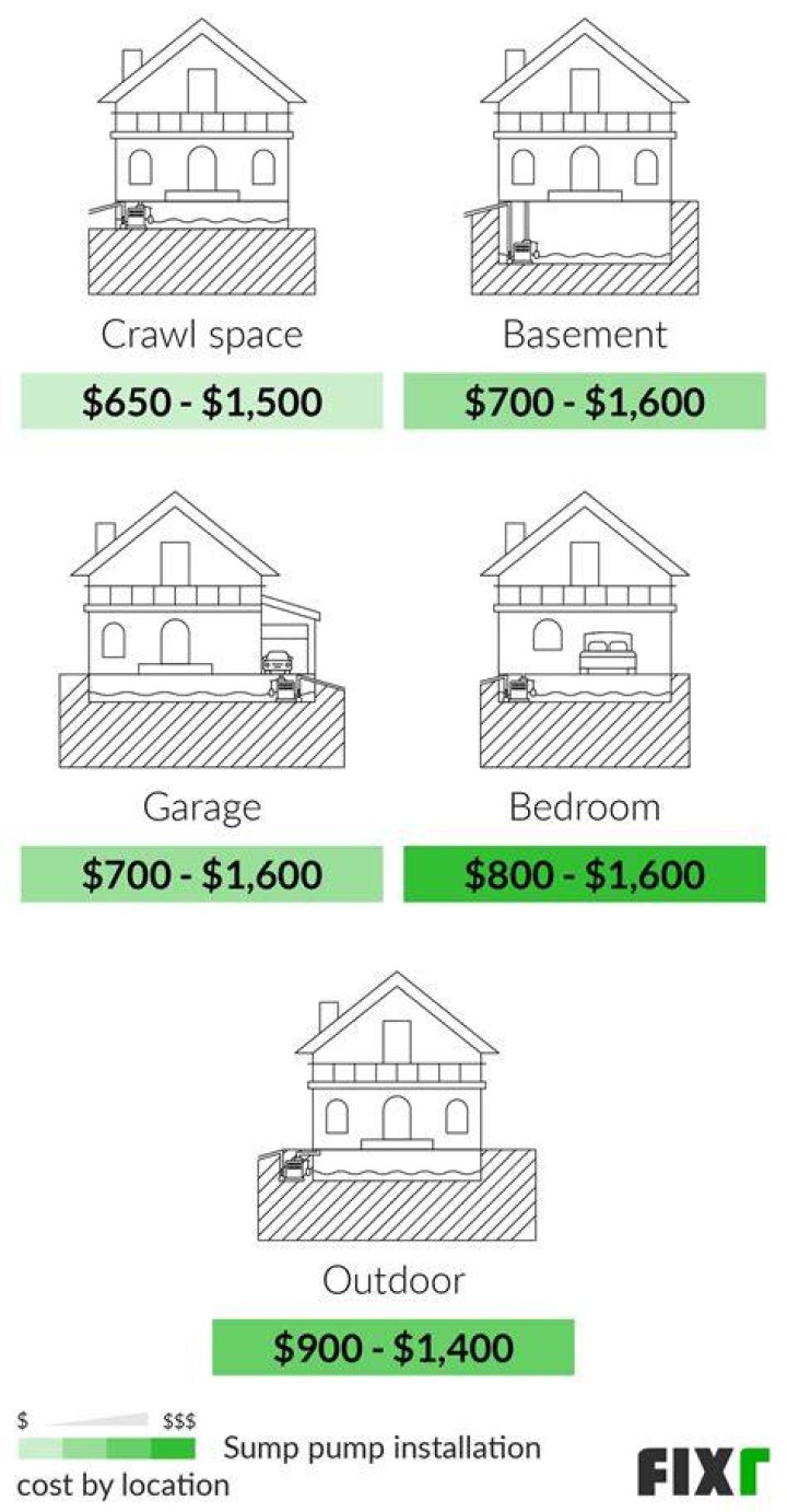 sump pump installation cost