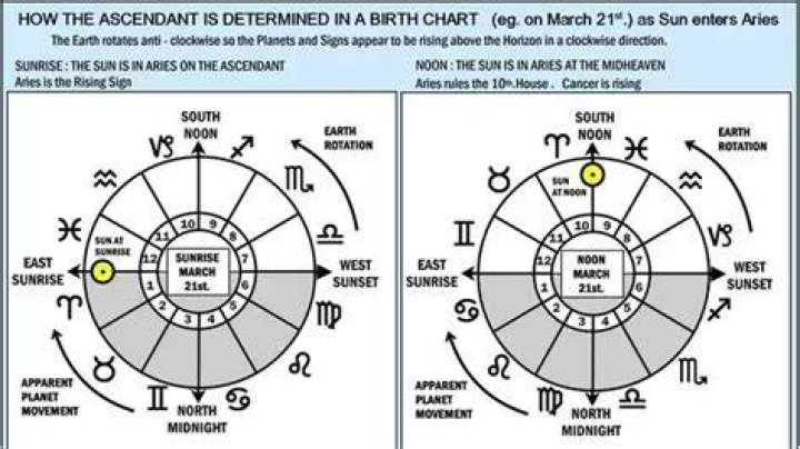 Sun Moon Rising Combinations