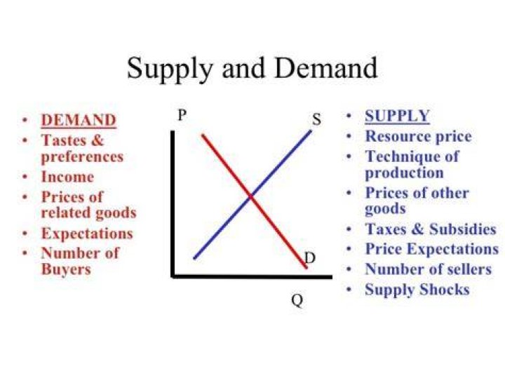 supply and demand examples