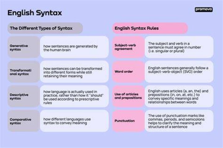 Syntax