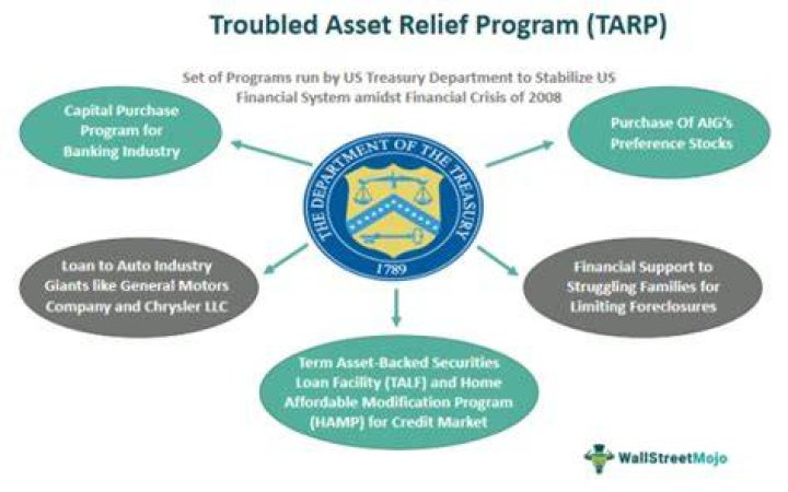 Tarp (troubled Asset Relief Programme)