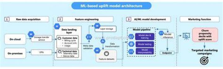 Uplift Modelling