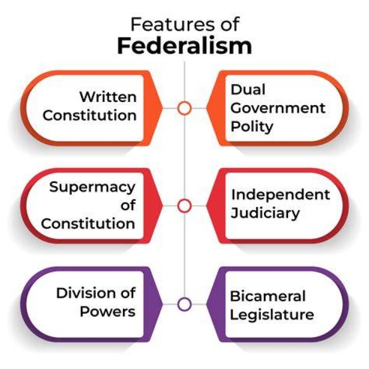 what is federalism