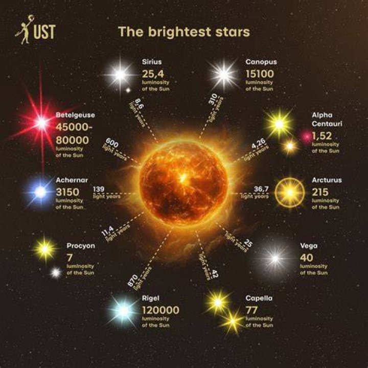 what is the brightest star